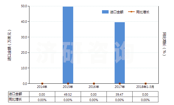 2014-2018年3月中國(guó)偏鎢酸銨(HS28418040)進(jìn)口總額及增速統(tǒng)計(jì)